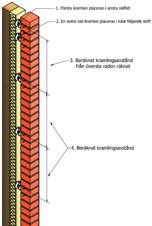 Vid fria kanter och öppningar i murverket bör kramlingen utföras i vart 4:de skift vertikalt (ca. c/c 300 mm) och ca 300 mm horisontellt. Kramlor placeras min. 50 mm och max 100 mm från kanten.
