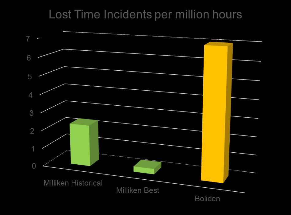 Record time between Lost Time Incidents 1.
