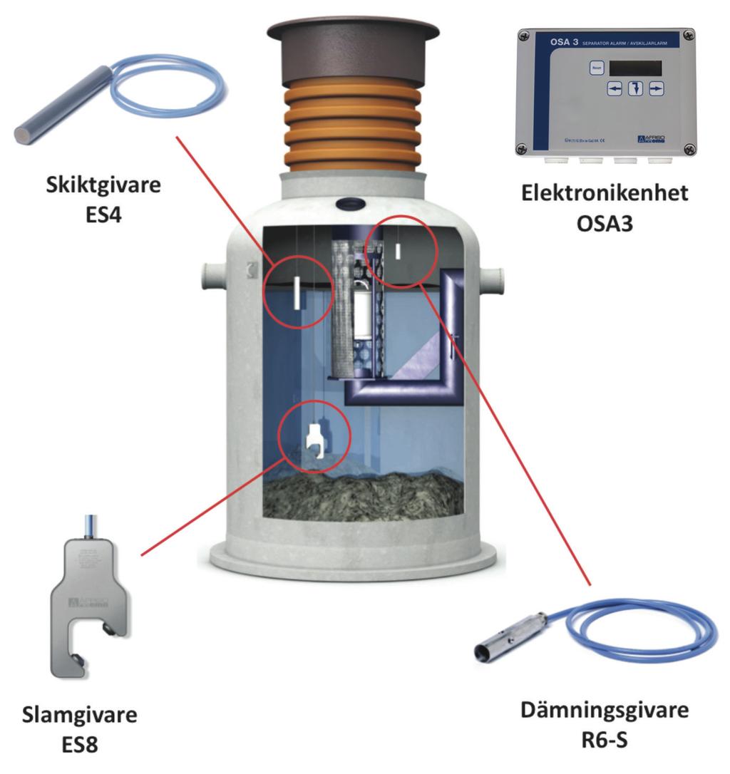Avskiljarlarm Installationsanvisning Funktionsbeskrivning Skiktgivare ES4 Elektronikenhet OSA 3 Slamgivare ES8 OSA 3 är ett EX-klassat fett- och oljeavskiljarlarm som består av en elektronikenhet där
