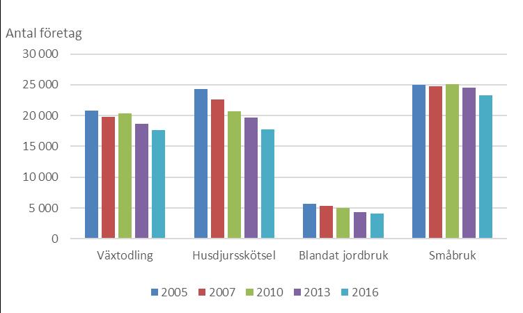 Statens Jordbruksverk 5 JO 35 SM 1701 Den största minskningen av antal företag mellan 2013 och 2016 skedde inom gruppen husdjursskötsel, där antalet företag minskade med drygt 1 900 stycken (se figur