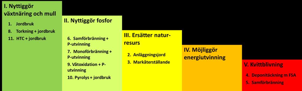 Vidare har de olika avsättningsmetodernas placering på ovan angivna rangordningslista (avsnitt 1) bedömts. Resultat En sammanfattande jämförelse av avsättningsmetoderna redovisas i Tabell 1.