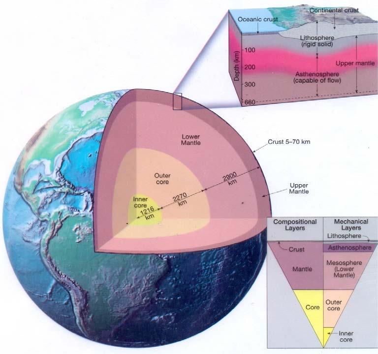 Jordens skiktade inre Kemisk: Skorpa, yttersta lagret - Kontinental 30-70 km granitisk - Oceanisk 5-10 km basaltisk Mantel ca 2900 km magnesiumsilikater - Övre ca 670 km olivin, pyroxen, granat -