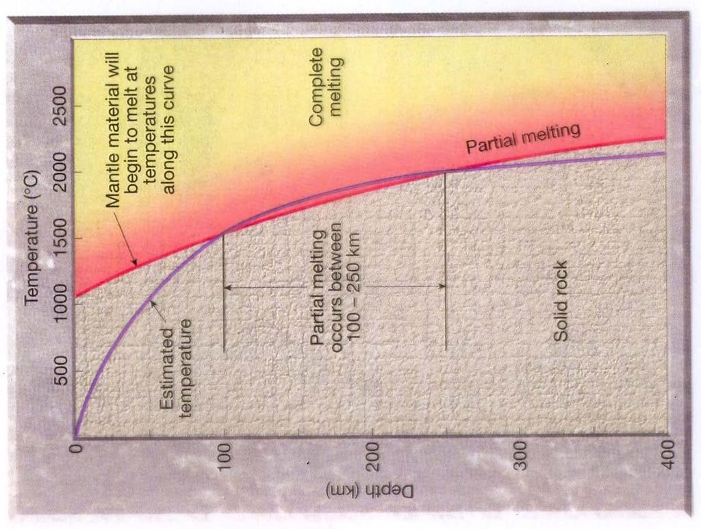 Temperaturprofil för skorpan och övre delen av manteln Övre skorpan: temperatur < smälttemperatur.