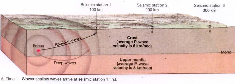 Upptäckten av Moho Nära epicentrum nås den seismiska stationen först av