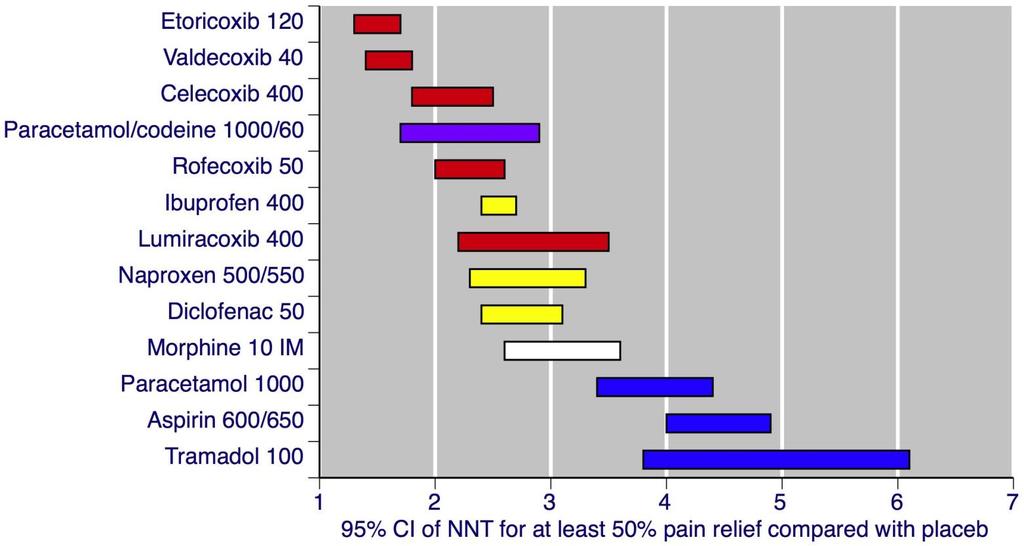 Figure 1: 2007 League table of number needed to treat (NNT) for at least 50% pain relief over 4-6 hours in patients with moderate to severe pain, all oral