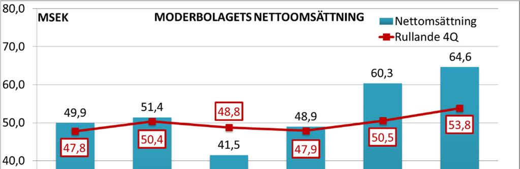 Soliditeten per den 30 juni 2016 uppgick till 53 % (43 %) och eget kapital till 121,4 MSEK (104,1). Under andra kvartalet lämnades utdelning till aktieägarna om totalt 8,8 MSEK (5,0).