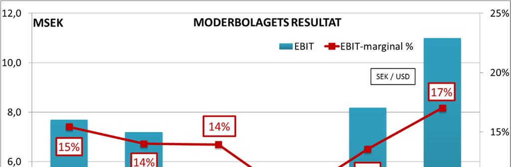 TOTALT 49,9 51,4 41,5 48,9 60,3 64,6 Ovan redovisas fördelningen av