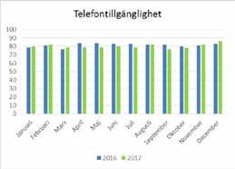 hälso- och sjukvård specialistvården finns en ökning med 3 494 besök (0,9 procent) medan antalet besök inom primärvården minskat med 1 486 (0,5 procent).