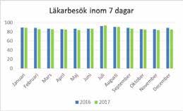 hälso- och sjukvård Kommentar: Läkarbesök inom sju dagar: Under hela 2017 har 87 procent av patienterna som bedömts vara i behov av en läkartid fått träffa läkare inom sju dagar.