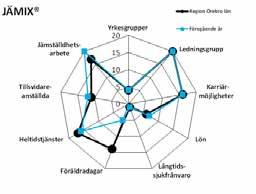 attraktiv arbetsgivare Resultatet utgör riktningen för aktiviteter under 2018. Även för detta index är långtidssjukfrånvaron en parameter som sticker ut och påverkar resultatet.