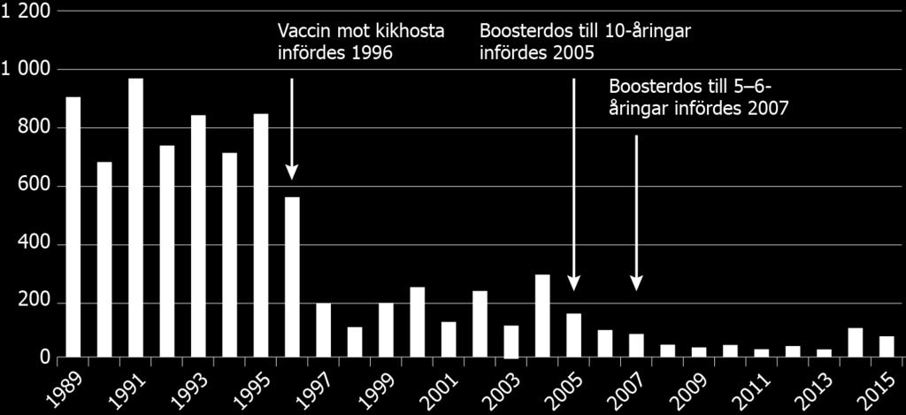 Kikhosta har minskat genom vaccination Vaccination mot kikhosta återinfördes 1996 Därför blir färre sjuka i