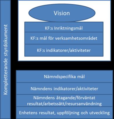 Figur: stadens styrning enligt ILS 5.2 Att styra med ord Hur används innovation och begrepp som är nära förknippade med innovation i stadens styrdokument?