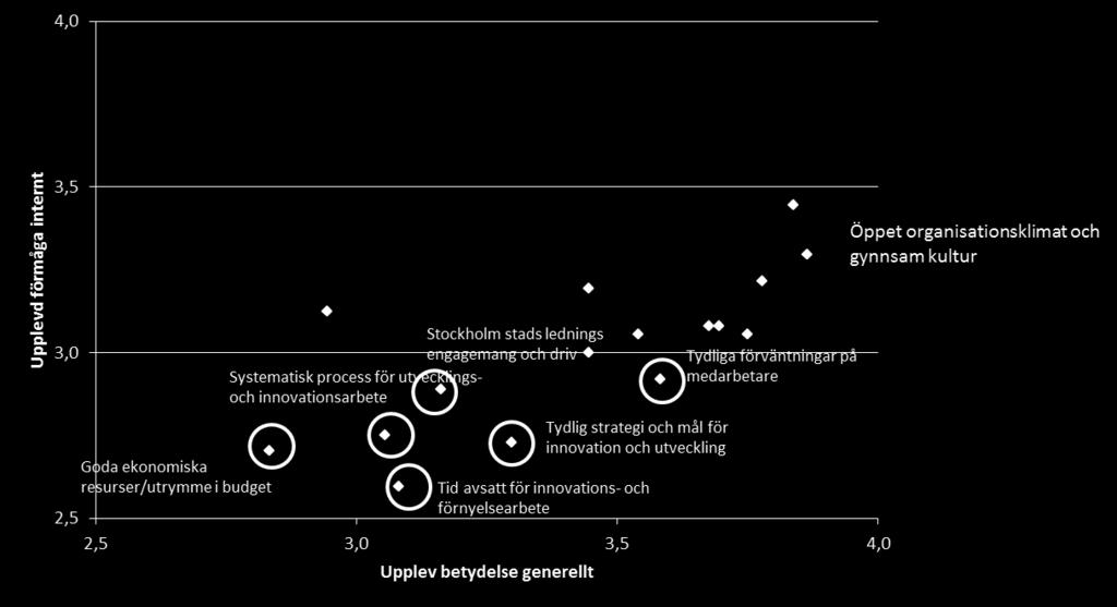 Gynnande faktorer för att innovationer ska komma till stånd och få genomslag Kunskap och kompetens hos Stockholms stads ledning Goda ekonomiska resurser/utrymme i budget Kunskap och kompetens hos