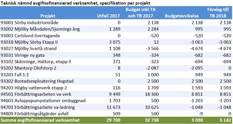 Kommunstyrelsen 2018-03-21 20 (31) 67 fortsättning Arbetsutskottets beslut 57/2018-03-12 Tjänsteskrivelse, 2018-03-09 Bilaga 1 Driftbudget sammanställning Bilaga 2 Investeringsbudget sammanställning