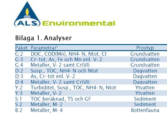 Bilaga 3- ALS analysmetoder och detektionsgränser Tabell över samtliga analyser I tabellen nedan redovisas