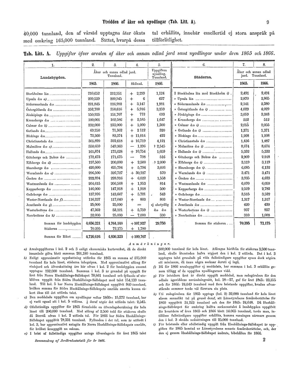 Ytvidden af åker och nyodlingar (Tab. Litt. A). 9 40,000 tunnland, den af vårsäd upptagna åter ökats med omkrin" 165,000 tunnland.