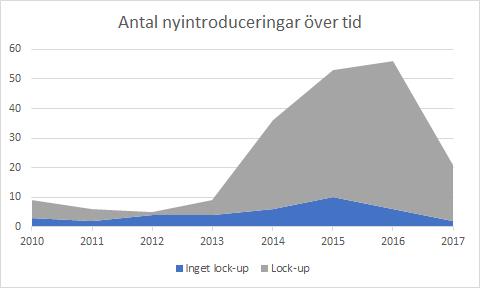 Avsnittet deskriptiv statistik syftar till att bidra till en övergripande bild av det studerade materialet som varit underlag för statistiska tester och analys. 5.2.1 Frekvensstatistik Tabell 3.