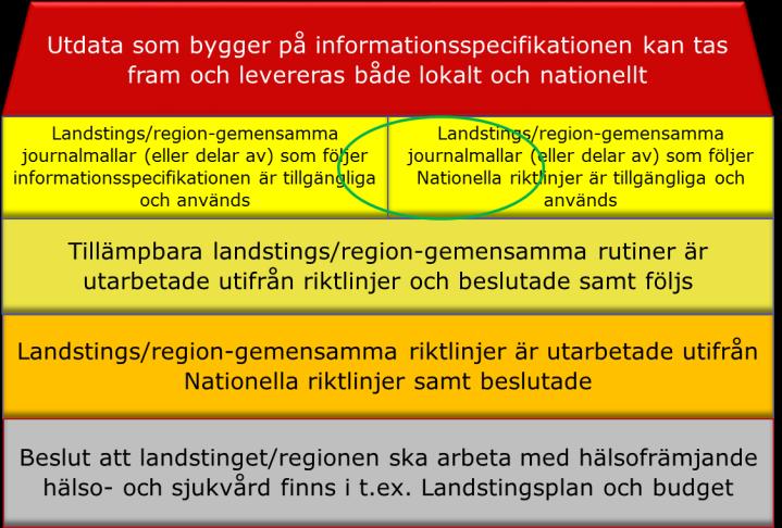 Konklusion Inget landsting eller region har fullt ut implementerat Informationsspecifikation för levnadsvanor i sina vårdinformationssystem, se figur 2. Figur 2.