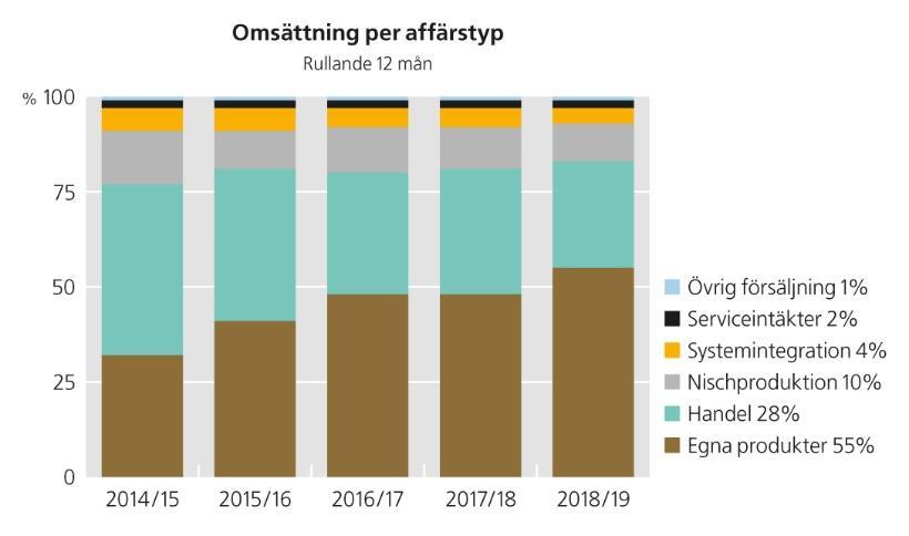 KONCERNCHEFENS KOMMENTAR Det första kvartalet innebar en bra start på räkenskapsåret med ett förbättrat marknadsläge på flera håll i koncernen och en generellt stark orderingång.