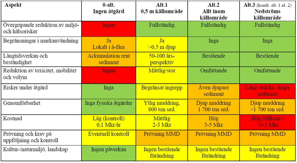 Det finns olika sätt att jobba på vid muddring av sediment. Grävmuddring och sugmuddring kräver avvattning. Vid erosionsskyddet måste vi gräva i ån för att förankra anläggningen p.g.a. hård moränbotten som inte medger sugmuddring.