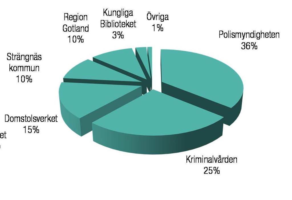 Omsättningen i moderbolaget, som består av arvoden från dotterbolag, uppgick under perioden till 7,6 mkr (6,9). Periodens resultat efter skatt uppgick till 26,6 mkr (-10,5).