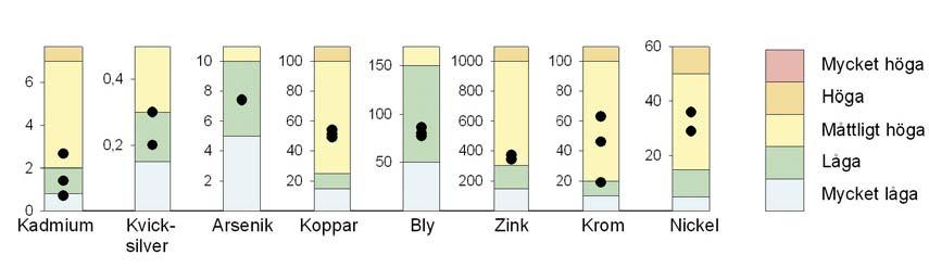 Klassindelning av halter och siktdjup efter Naturvårdsverkets bedömningsgrunder för miljökvalitet, sjöar och vattendrag (1999).
