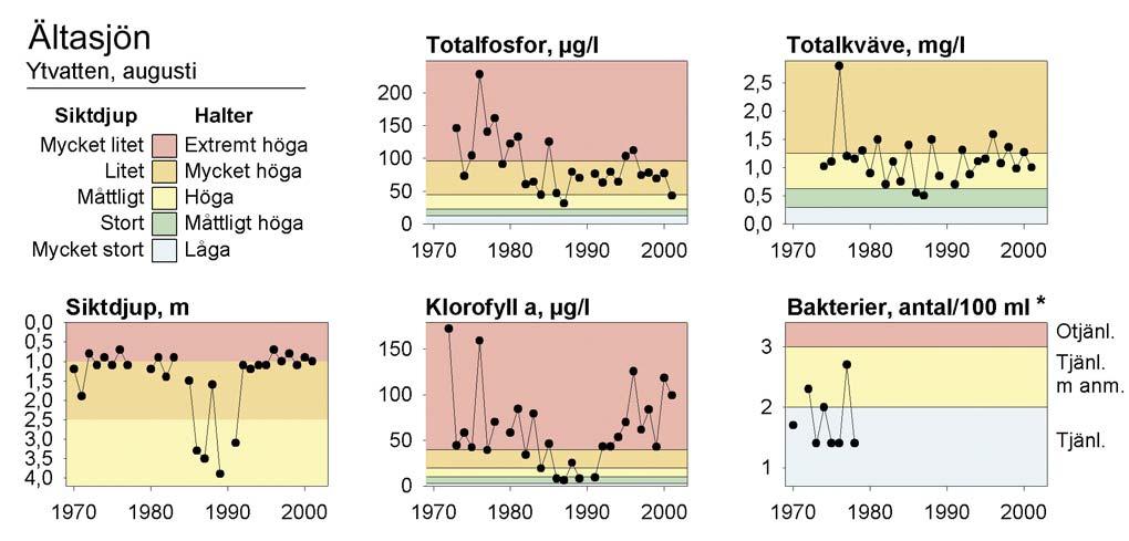 Gränsen för vatten som med anmärkning är tjänlig för bad går vid 100/100ml och otjänlig vid 1000/100 ml. Metallhalter, mg/kg TS, i sediment. Prover tagna under 1990-talet.