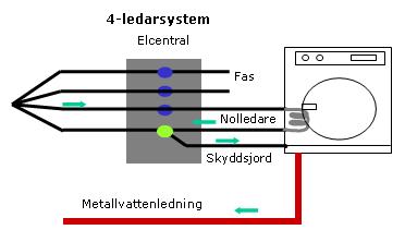 Vagabonderande strömmar Vagabonderande strömmar är den mest vanligt förekommande källan till förhöjda magnetfält inomhus.