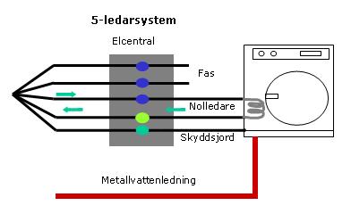 kommit ny teknik inom området kan en transformatorstation även ersättas med en variant som alstrar betydligt lägre magnetfält. 3.