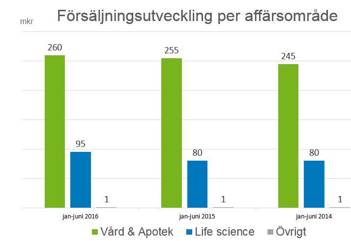 Koncernen Nettoomsättning Under första halvåret 2016 uppgick koncernens nettoomsättning till 655,0 mkr.