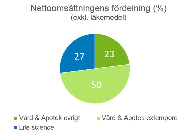 Exkluderas denna läkemedelsförsäljning uppgick nettoomsättningen för perioden januari juni till 355,3 mkr vilket innebar en ökning med 20,3 mkr eller 6 % jämfört med samma period 2015.