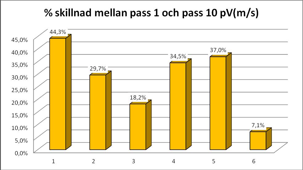 Nedan redovisas topphastigheten koncentriskt (pv m/s). Förändringen mellan träningspass 1 och träningspass 10.