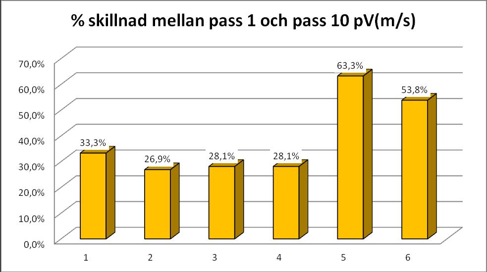 Serie 3 Även här stora förbättringar % skillnad i pv(m/s) mellan pass 1 och pass 10