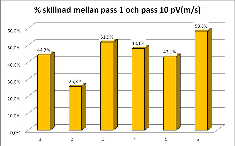 Serie 4 Även stora förbättringar i serie 4 % skillnad i pv(m/s) mellan