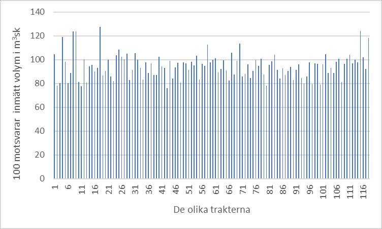 3. Resultat 3.1 Skogliga grunddata jämfört med inmätt volym Av figur 1 framgår de olika trakternas volymskillnad mellan den vid industri uppmätta volymen från Skogliga grunddata.