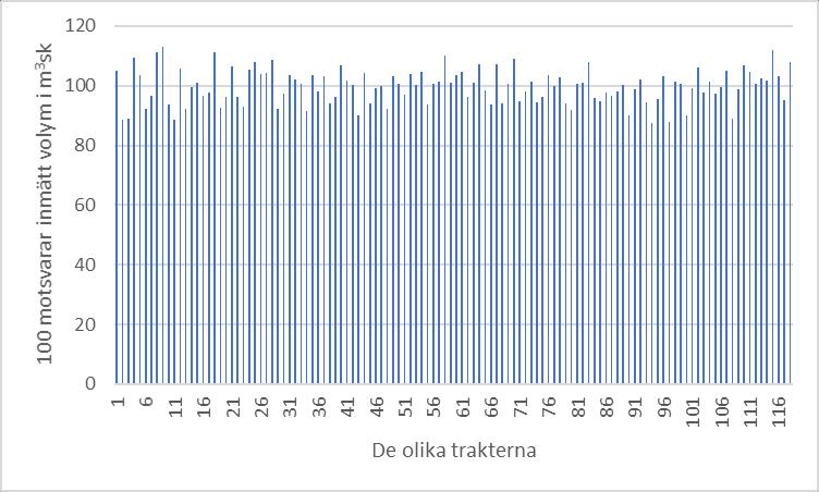 Tabell 3. Skogliga grunddata jämfört med inmätt volym.