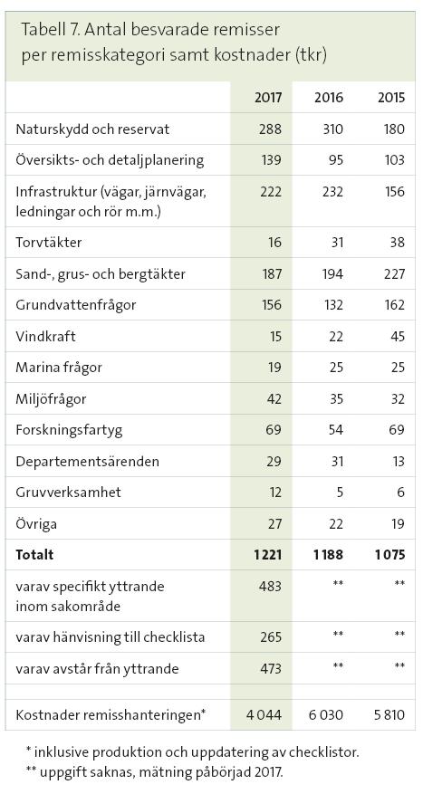 Remisshantering Genom remissyttranden svarar SGU på frågor och ärenden från länsstyrelser, kommuner och andra myndigheter, inklusive