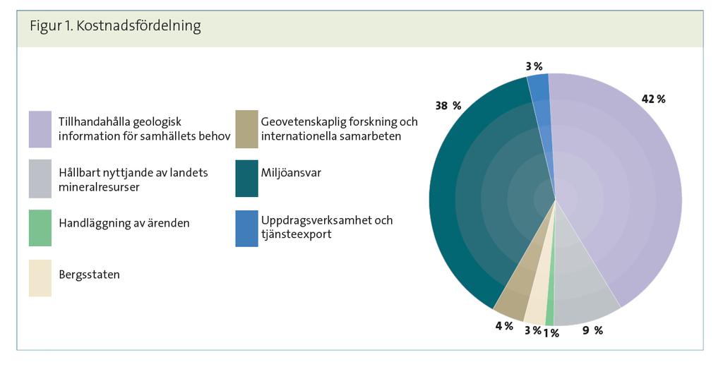 Kostnadsfördelning 1. Tillhandahålla geologisk information för samhällets behov 2. Hållbart nyttjande av landets mineralresurser 3.