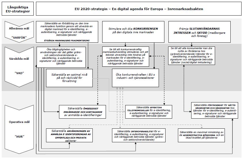 2020-strategin, En digital agenda för Europa, Inremarknadsakten och En färdplan för stabilitet och tillväxt.