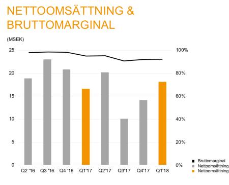 OMSÄTTNING OCH RÖRELSERESULTAT FÖRSTA KVARTALET Omsättningen det första kvartalet ökade med 9,2% jämfört med föregående år och uppgick till 18,2 Mkr (16,6).