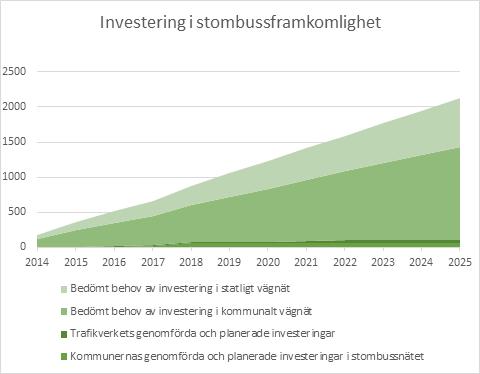 Figur 18, Bedömt investeringsbehov jämför med genomförda investeringar. SKER GENOMFÖRANDET I RÄTT TAKT?