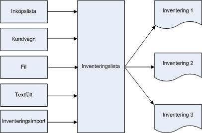 2 Varuinventering För att använda varuinventeringsfunktionen i Procurement, måste du ha tillgång till inventeringsmodulen. Ta kontakt med er systemadministratör eller support@millum.