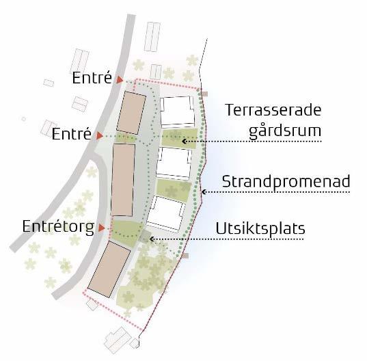 Befintlig grönska och strandlinje Entréer och gårdsrum Siktlinjer mellan ny bebyggelse Övergripande disposition Planförslaget möjliggör genomblickar från vägarna