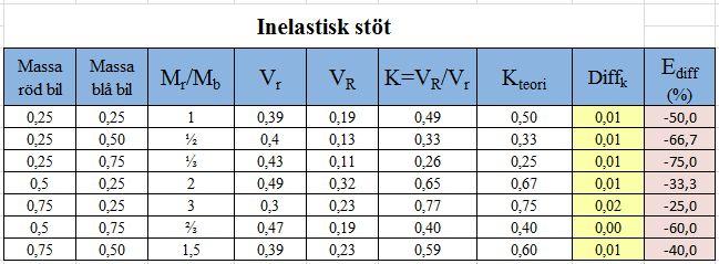 Inelastisk stöt Tabell visar erhållna liksom beräknade värden för experimentet gällande inelastisk/plastisk stöt. Diff k är skillnaden mellan K=V R /V r och K teori.