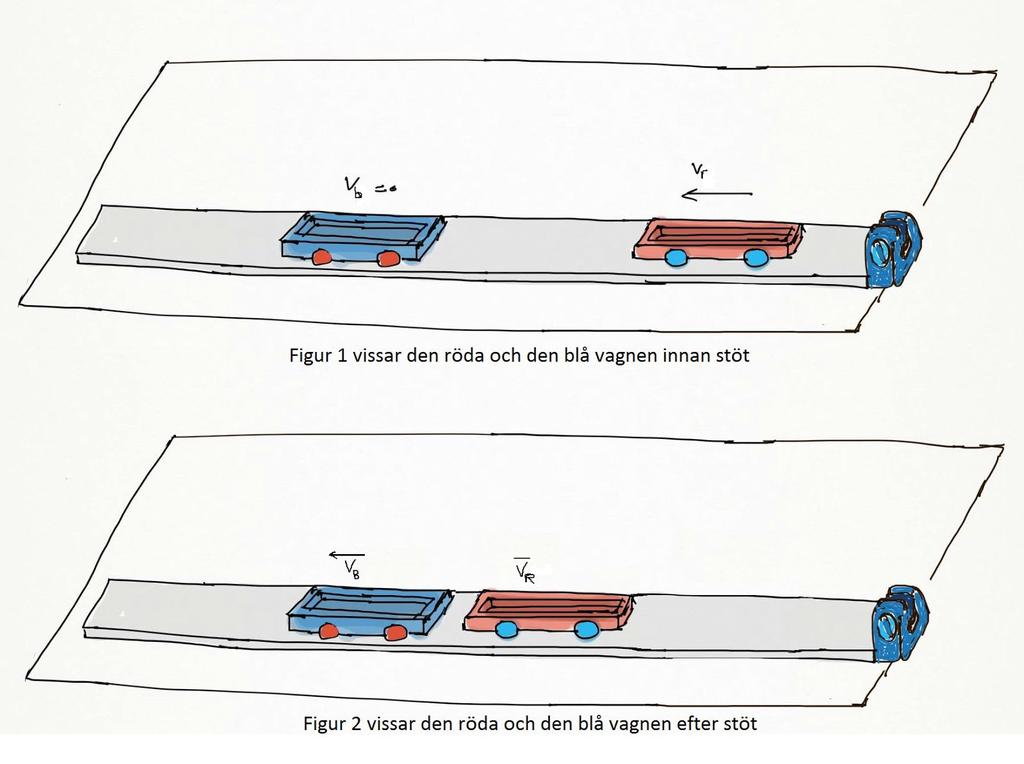Introduktion Denna laboration handlar om två specialfall av kollisioner, inelastiska och elastiska kollisioner.