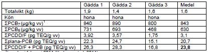 7.0 Resultat: 7.1 Oxundasjöns avrinningsområde På VISS hemsida beskrivs Oxundasjöns statusar dels kemiskt och dels ur ett miljöproblem perspektiv. Den kemiska statusen uppnår inte en god klassning.
