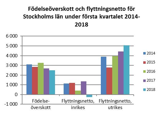 Befolkningen i Stockholms län 31 mars 2018 Befolkningen i länet ökade med 7 500 under första kvartalet Sveriges folkmängd var 10 142 686 den 31 mars 2018, en ökning med 22 444 sedan årsskiftet.