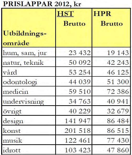 Tabell 2.2 Prislappar 202 2.