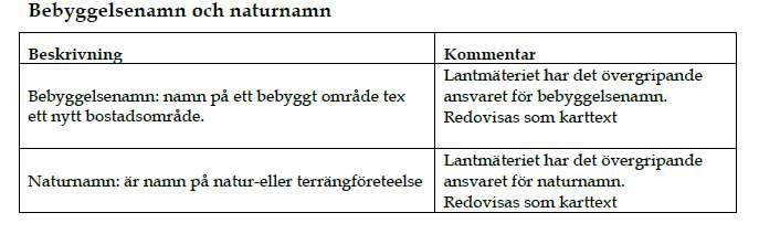Övrig topografi - här levereras ortnamn som är karttexter Kapitel 3.1.