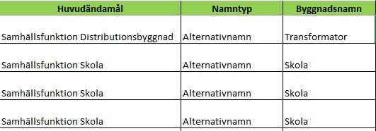 Exempel på alternativnamn som vi inte vill
